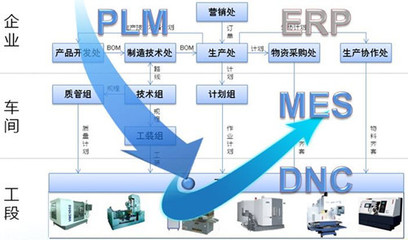 工業4.0驅動生產改革 MES系統升級與互聯網銷售融合
